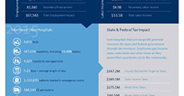 Cleveland Health Care Sector is Backbone of its Economy