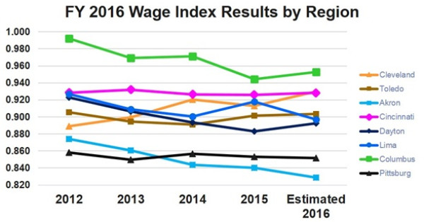 FY 2016 Wage Index Results Announced: $19.4 Million Expected