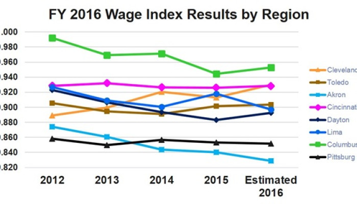 FY 2016 Wage Index Results Announced: $19.4 Million Expected