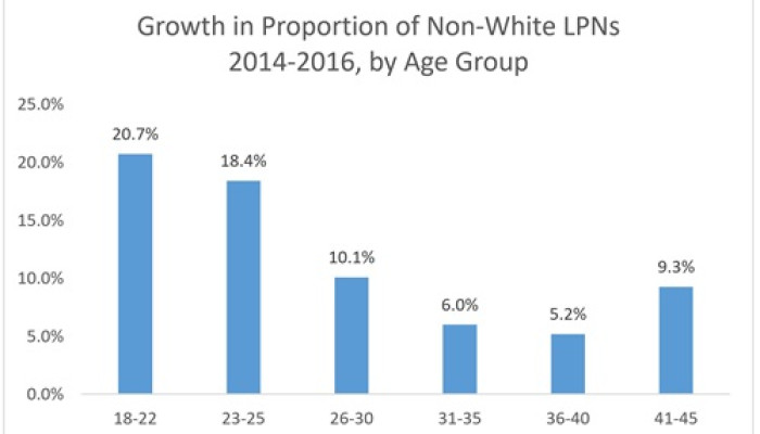 LPNs Crucial to Nursing Workforce Diversity