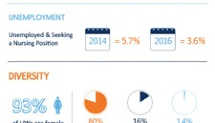 NEONI Releases Infographic on Licensed Practical Nurses
