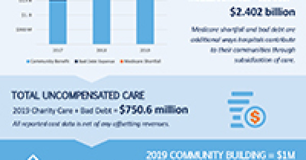 Northeast Ohio Hospital Community Benefit Increased 10.6% in 2019