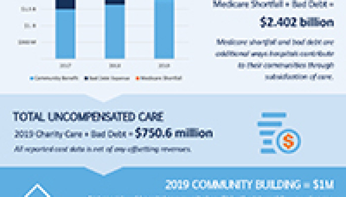 Northeast Ohio Hospital Community Benefit Increased 10.6% in 2019