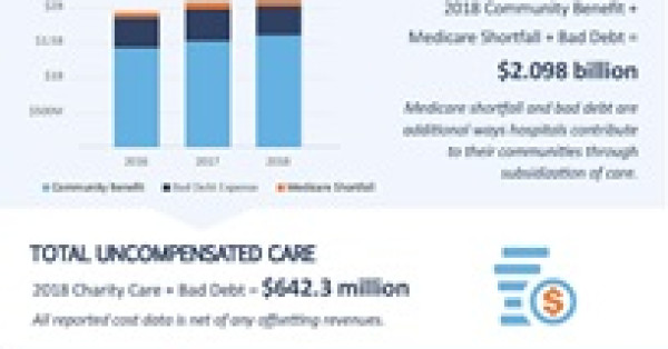 Northeast Ohio Hospital Community Benefit Reaches $1.6 Billion