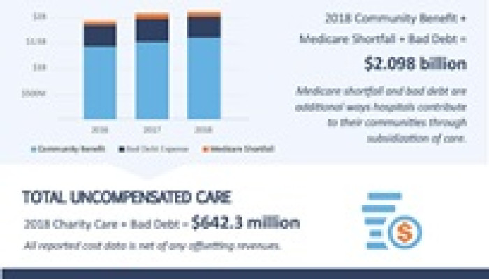 Northeast Ohio Hospital Community Benefit Reaches $1.6 Billion