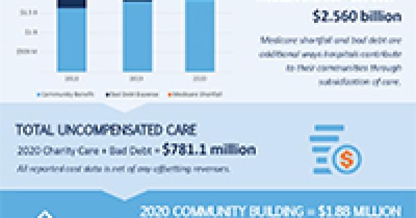 Northeast Ohio Hospitals Deliver $1.873 billion in Community Benefit in 2020