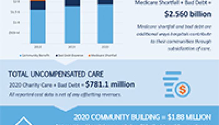 Northeast Ohio Hospitals Deliver $1.873 billion in Community Benefit in 2020