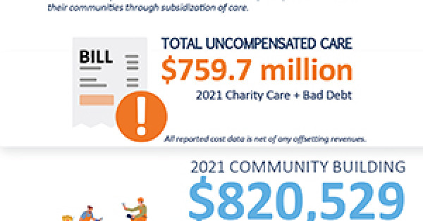 Northeast Ohio Hospitals Provided $1.97 Billion in Community Benefit in 2021