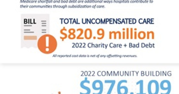 Northeast Ohio Hospitals Provided $2.05 billion in Community Benefit in 2022