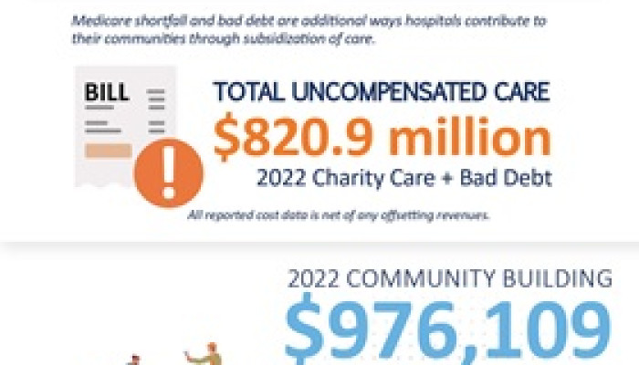 Northeast Ohio Hospitals Provided $2.05 billion in Community Benefit in 2022