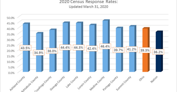 The Center Helping to Coordinate Healthcare Provider 2020 Census Efforts