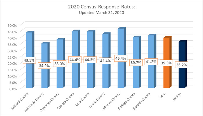 The Center Helping to Coordinate Healthcare Provider 2020 Census Efforts