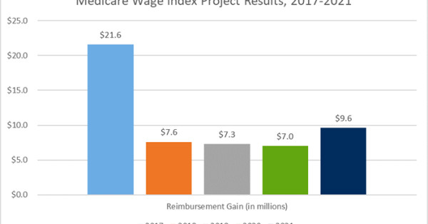 The Center’s Wage Index Project to Bring Hospitals Millions in Additional Medicare Revenue in 2021