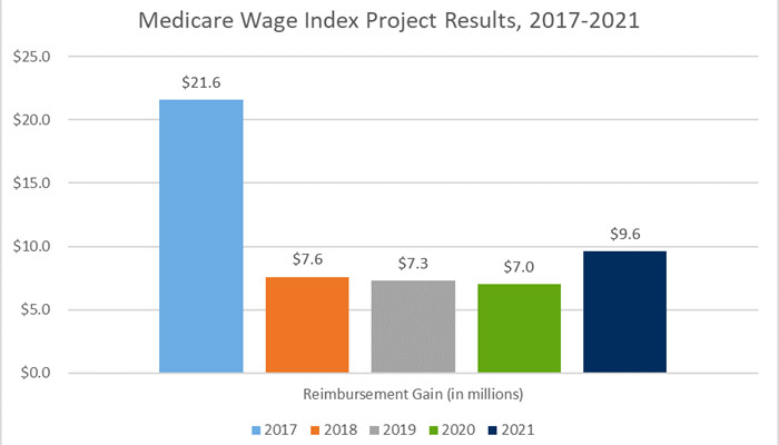 The Center’s Wage Index Project to Bring Hospitals Millions in Additional Medicare Revenue in 2021
